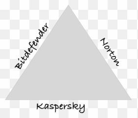 Bitdefender Vs Kaspersky Norton Antivirus Ultimate - Organization png