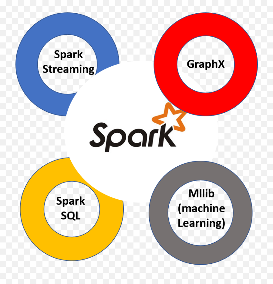 30 Spark Ideas - Python R And Sql Spark Png,Sparkmllib Icon