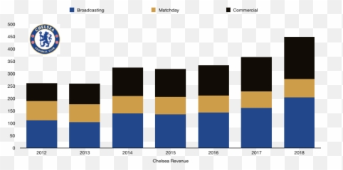 Chelsea Fc 2018 Revenue - FINANCIAL FOOTBALL NEWS Fc Financial Stats png