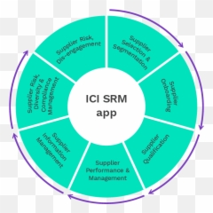 Contract Intelligence Supplier Relationship Management App - Steps Of png