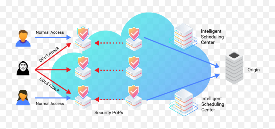 Cdnetworks Cloud - Sharing Png,Ddos Icon