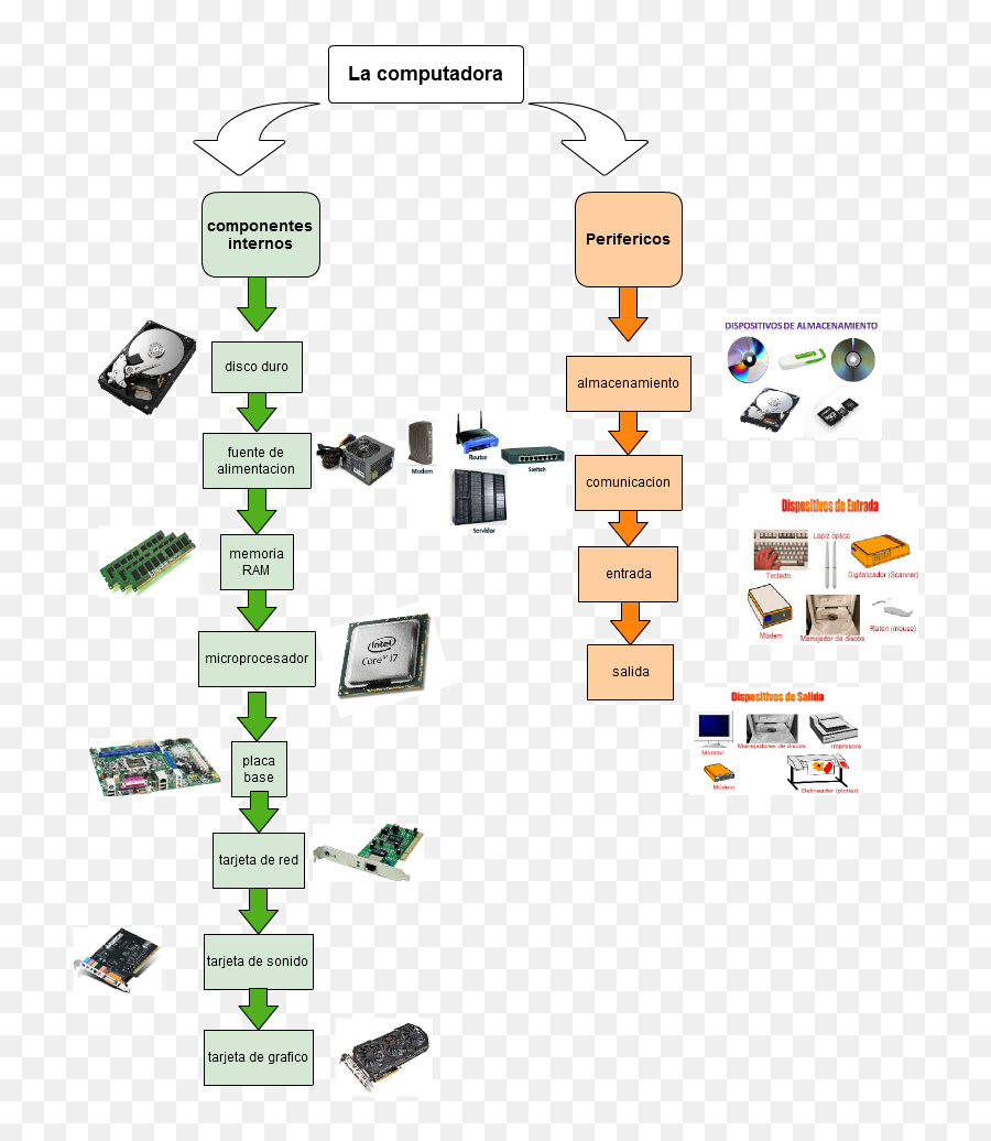 Cacoo - La Computadora Dispositivos De Entrada Png,Computadora Png