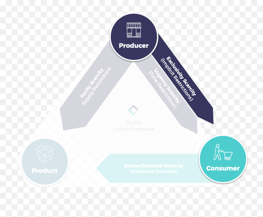 Examples - Scarcity Examples Of Producers Png,Scarce Transparent