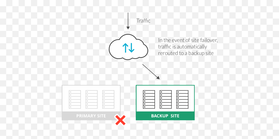 Automatic Site Failover Near Instant Disaster Recovery - Vertical Png,Failover Icon