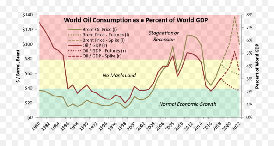 Oil Consumption As A Percent Of World Gdp U2014 Princeton Energy - Oil Consumption Gdp Png,Oil Barrel Png