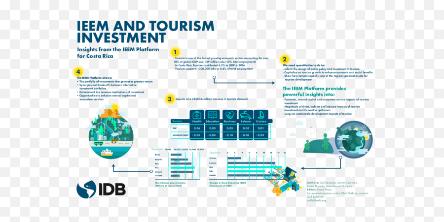 Ieem And Tourism Investment Insights From The Platform - Vertical Png,Costa Rica Png