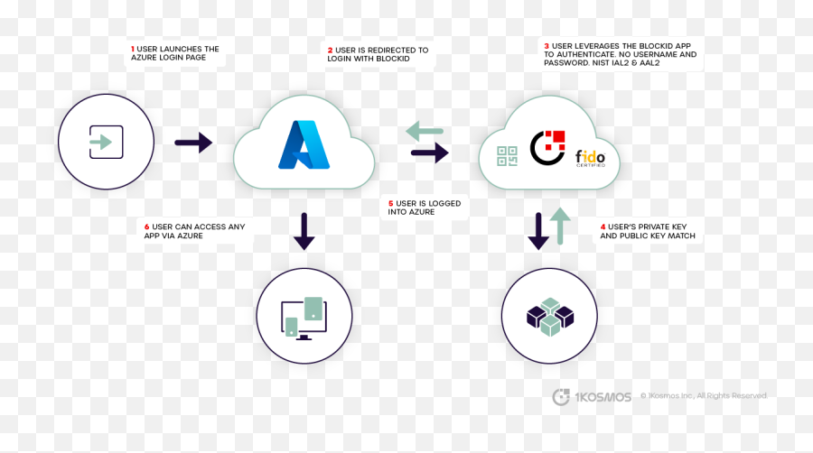 Microsoft Azure Active Directory - 1kosmos Dot Png,Azure Ad Icon