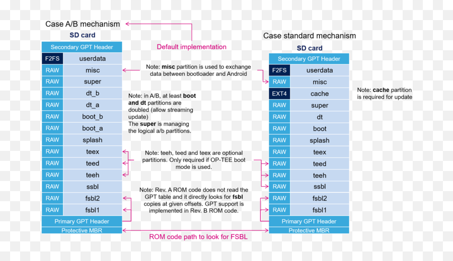 Stm32mp15 Flash Mapping For Android - Stm32mpu Screenshot Png,Android Png