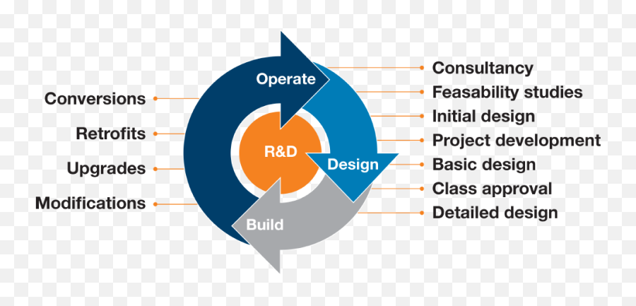 Wärtsilä Ship Design - Innovative Designs With A Cost Diagram Png,Initial D Logo