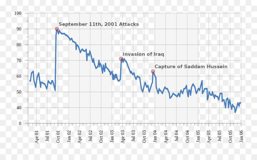 Filegeorge W Bush Approval Ratings With Eventssvg - Bush Approval Rating Graph Png,George Bush Png