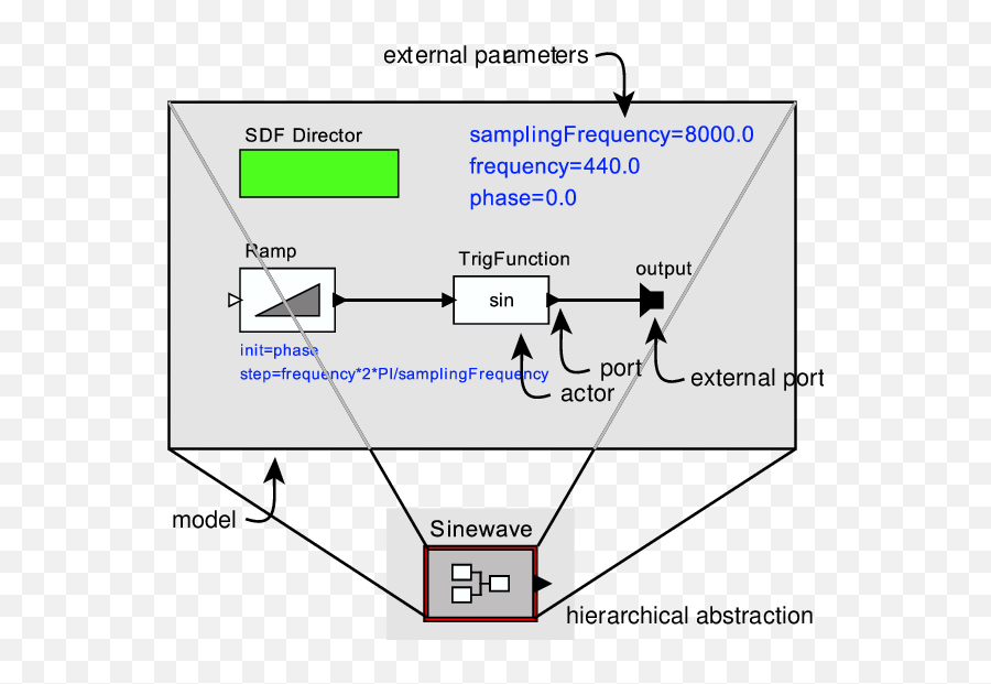 Illustration Of An Actor - Oriented Model Above And Its Png,Eclipse Kepler Icon