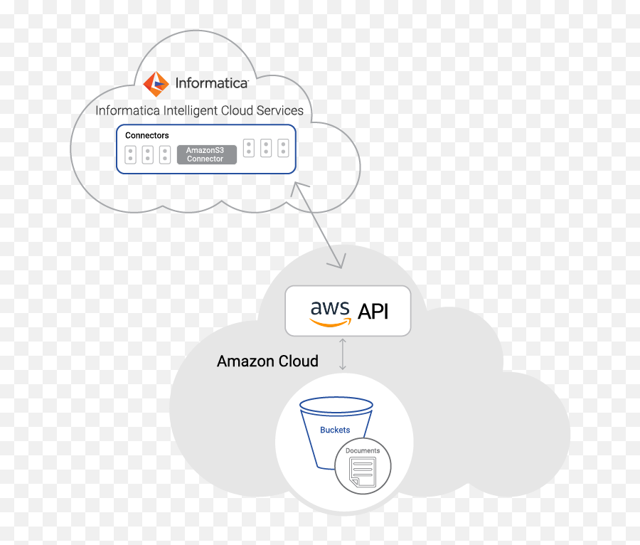 Informatica Cloud Integration For Amazon Web Services - Aws Amazon S3 Cloud Png,Aws Aurora Icon