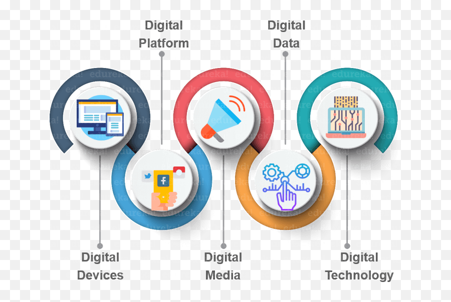 What Is Digital Marketing The Ultimate Guide For Beginners - 5ds Of Digital Marketing Png,Digital Png