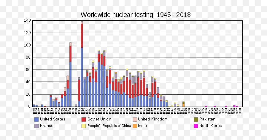 Nuclear Weapons Testing - Worldwide Nuclear Testing Png,Nuclear Explosion Png