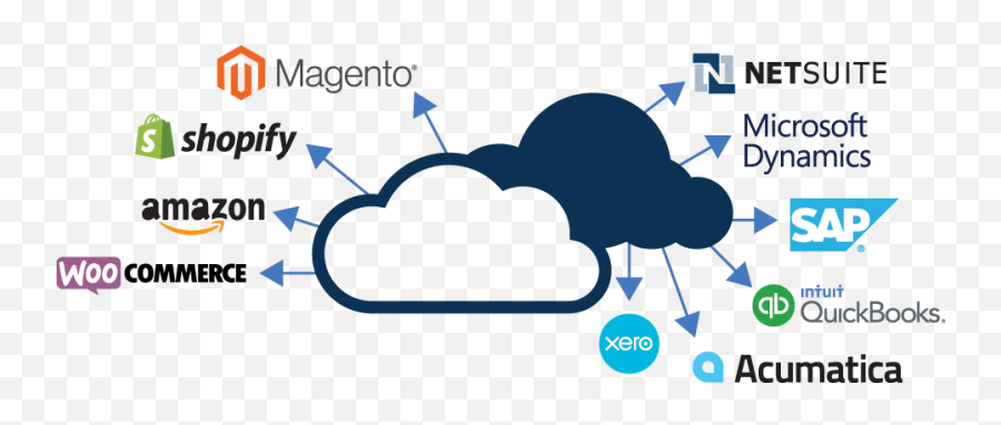 Ecommerce Platform Integration Software Dicentral - Language Png,Predictable Icon