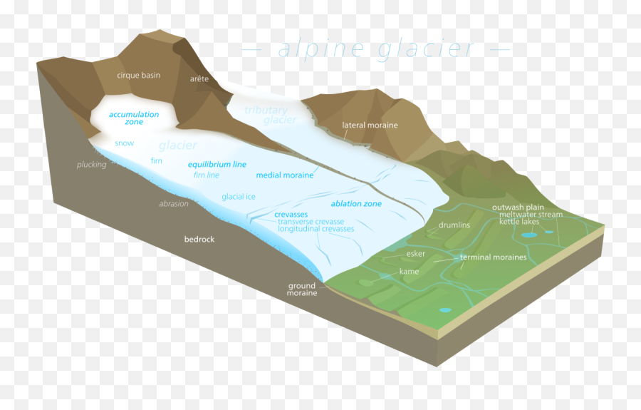 Glacier Diagram - Glacier Diagram Png,Glacier Png