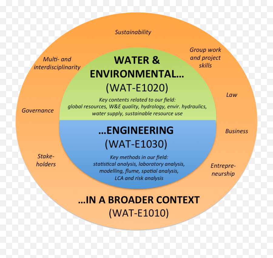 Course Wat - E1010 Introduction To Water And Environmental Environment Courses Png,Environmental Engineering Icon