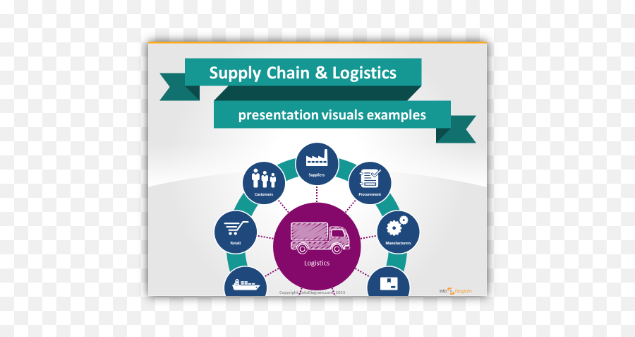 Illustrating Supply Chain Presentation - Blog Creative Supply Chain Pictorial Representation Png,Presenting Icon