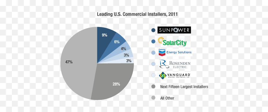 Sunpower Rules Commercial Solar Panel Installation Market In - Diagram Png,Solarcity Logo