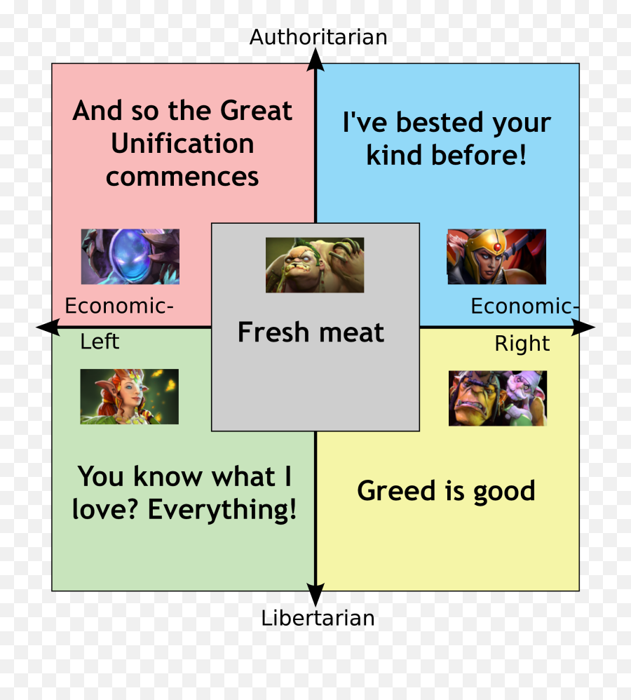 Dota2 - Political Compass With Orange And Purple Png,Dota 2 Icon Next To Health Bar