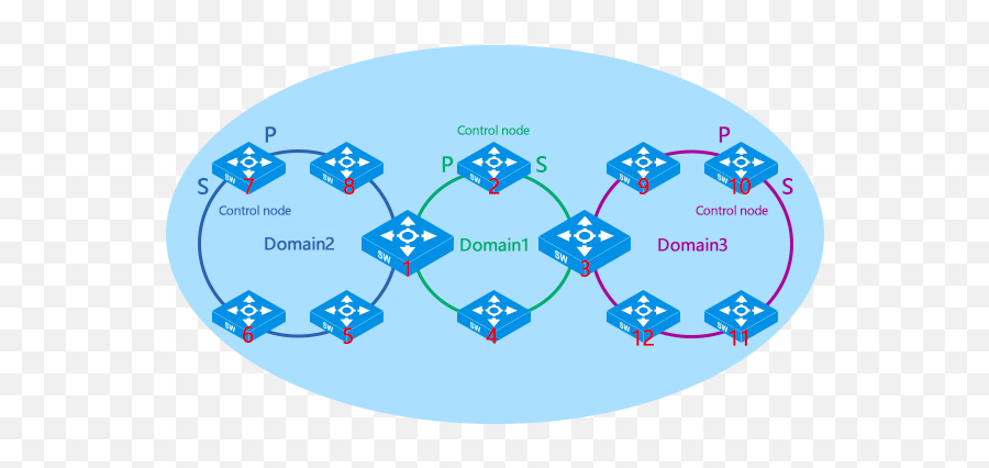 Fast Ring Network Recovery Protocol Frrp Technical White Png Icon Domain2