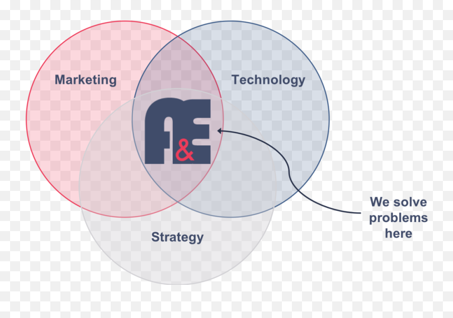 Our Approach Au0026e Martech Strategies - Speech Png,Venn Diagram Png