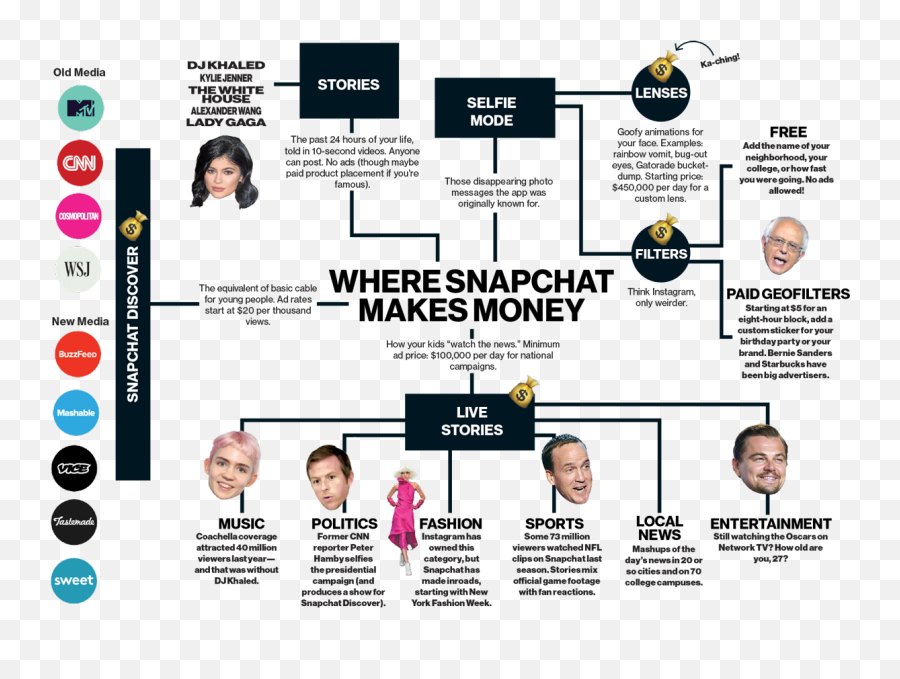 How Snapchat Built A Business By Confusing Olds - Snapchat Makes Money Png,Dj Khaled Png