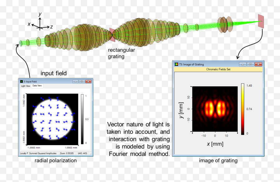 Imaging Of Sub - Wavelength Gratings By Using Vector Beam Diagram Png,Wavelength Png