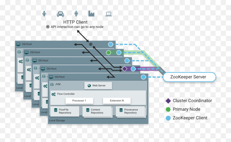 Nifi System Administratoru0027s Guide - Nifi Zero Master Clustering Png,Ldap Server Icon