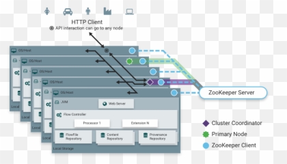 Nifi System Administratoru0027s Guide - Nifi Zero Master Clustering png