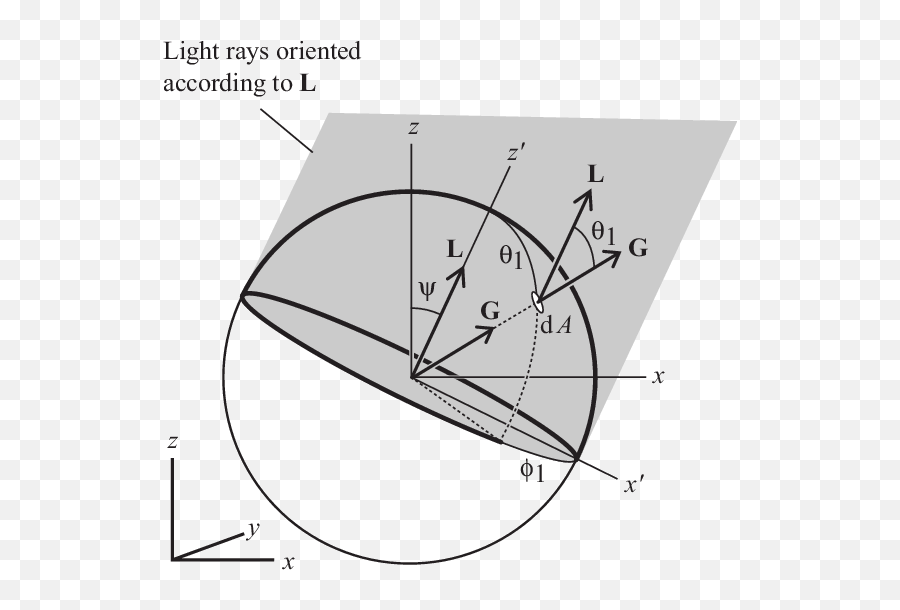 Light Ray Coming From Direction L Hitting A Surface Element - Area Vector Of Half Sphere Png,Light Ray Png