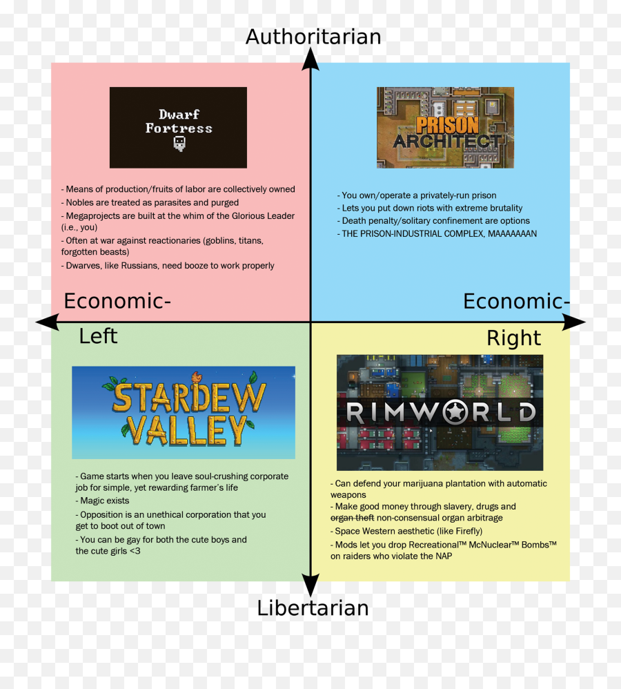 Favorite Simulation Game - Political Compass Memes Png,Dwarf Fortress Dwarf Icon