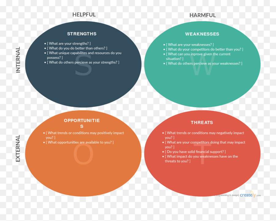 Swot Analysis And Pest - When To Use Them Circle Png,Swot Png