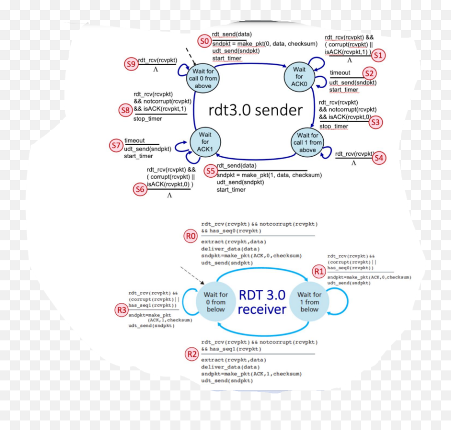 Consider The Rdt 30 Protocol For Reliably Cheggcom - Dot Png,Galaxy S5 Phone Icon Missing