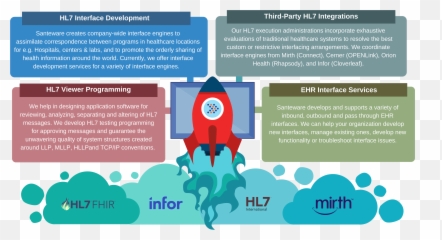 Emr Interface Development U0026 Hl7 Integration Services Png