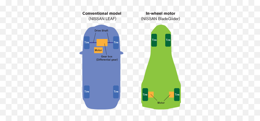 In - Wheel Motor Nissan Technological Development Activities Electric Vehicle Motor Each Wheel Png,Motor Png