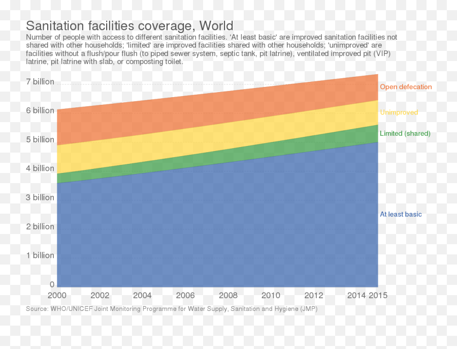 Open Defecation - Wikipedia Statistical Graphics Png,Stock Icon Water Bucket Vector