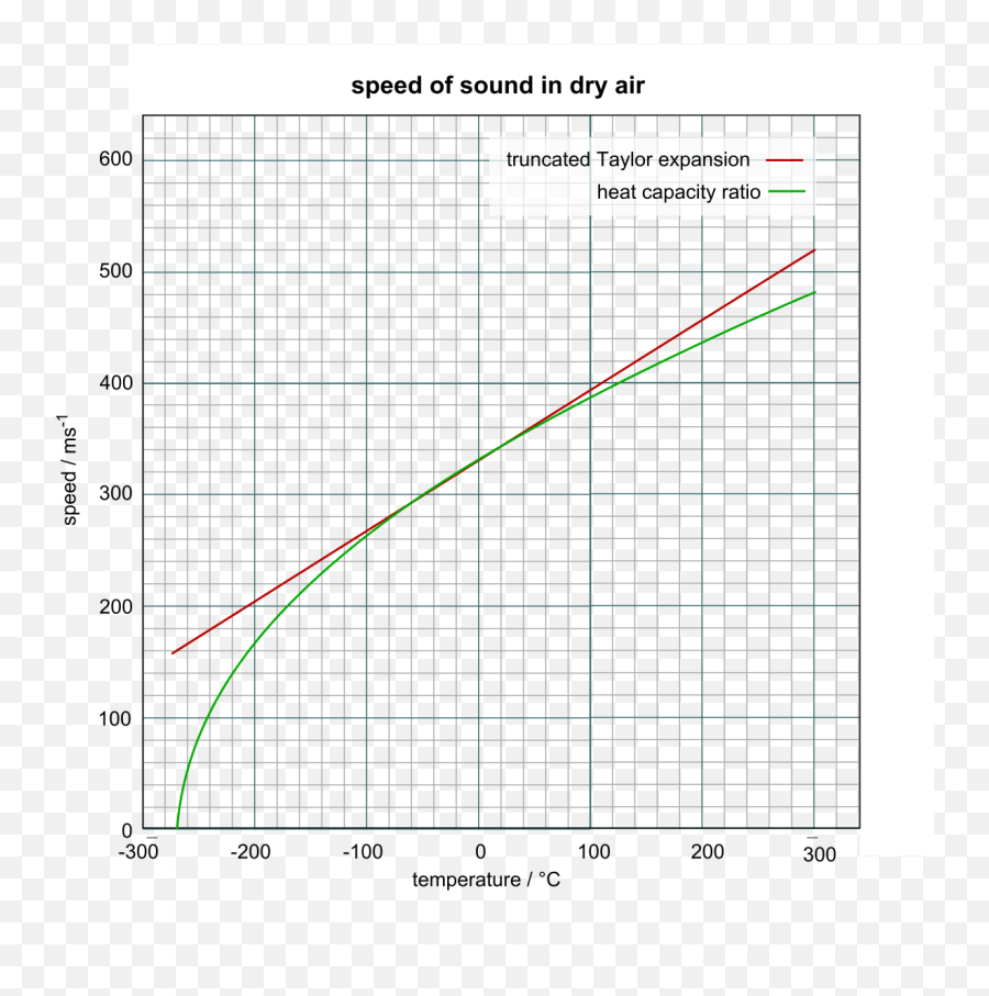 Filespeed Of Sound In Dry Airsvg - Wikipedia Speed Of Sound Vs Pressure Png,Speed Png
