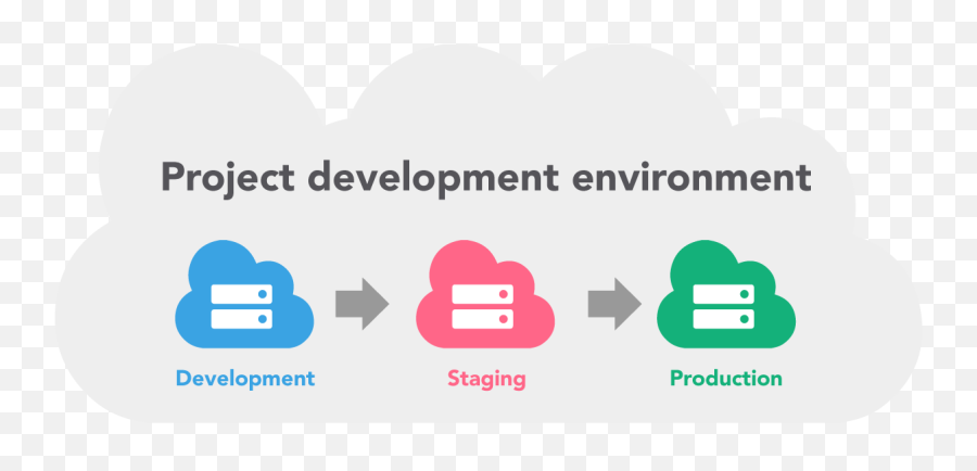 How Do Project Develop With Different Environment - Development Environment Logo Png,Environment Png