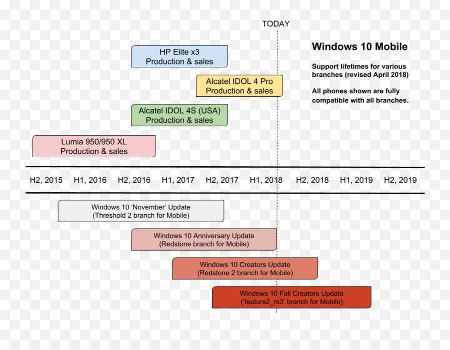 Windows 10 Mobile Monthly Updates For All - Vertical Png,Lumia Icon Vs Lumia 930