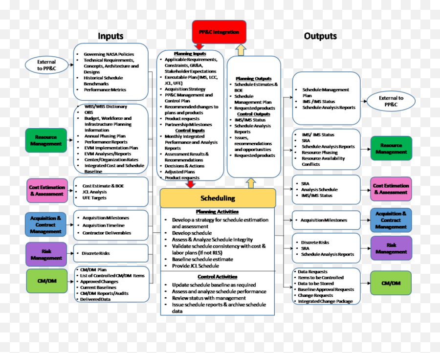 Project Planning U0026 Control Handbook Nasa - Vertical Png,G Corp Icon Construction Progress