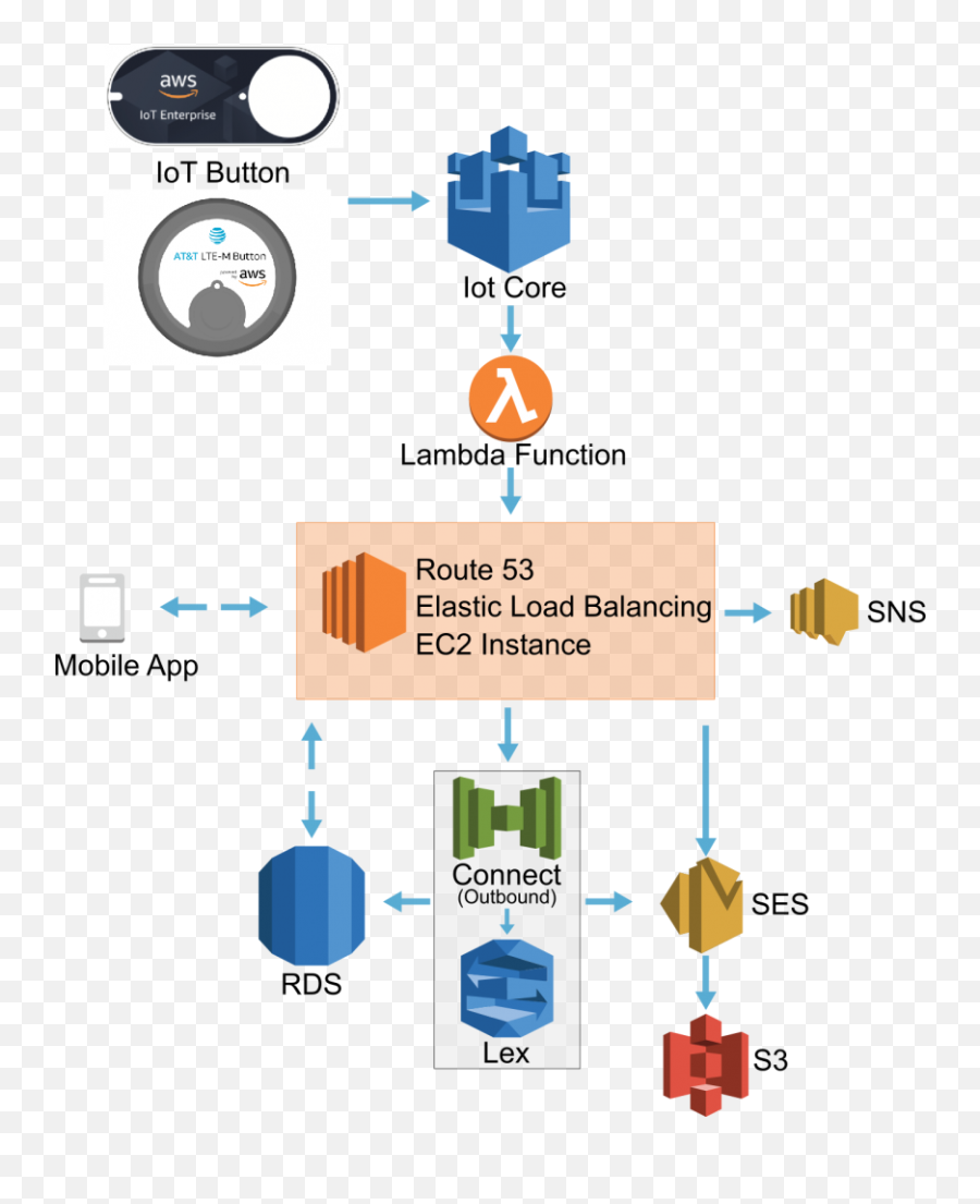 Amazon And Att Iot Buttons U2013 Index - Aws Iot Png,Amazon S3 Icon