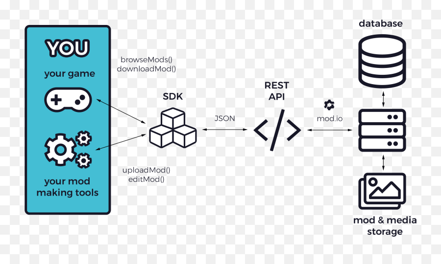 Getting Started U2013 Modio Api V1 - Api Sdk Png,Gamemaker Icon