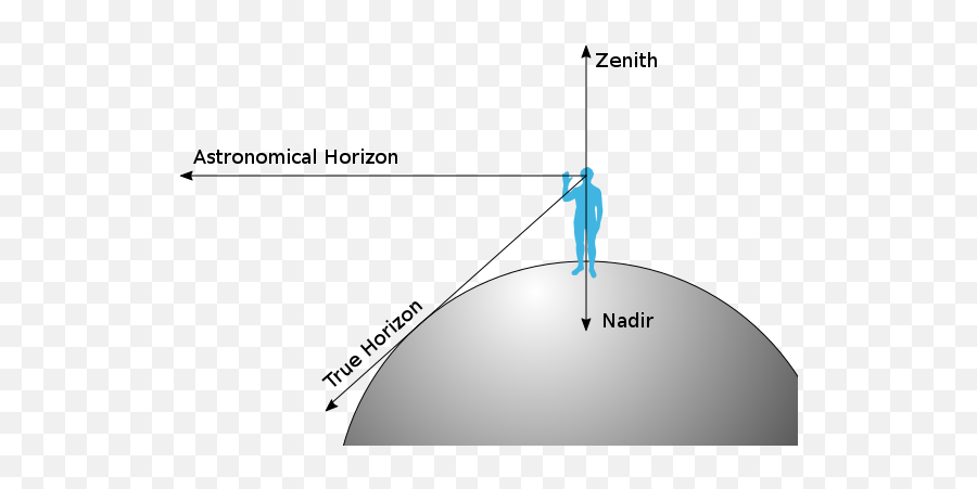 Filezenith - Nadirhorizonsvg Wikimedia Commons Zenith And Nadir Png,Zenith Icon