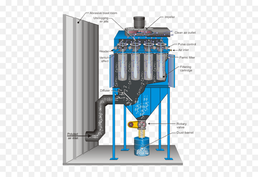 Dcm3000 - 50000 Heavy Duty Motorized Dust Collectors For Dust Collector Blast Room Png,Dust Effect Png