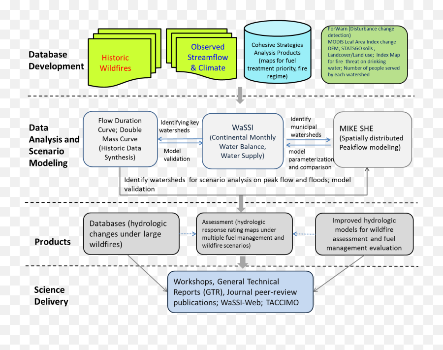 Effects Of Wildland Fires And Fuel Treatment Strategies - Forest Fire Management Strategies Png,Fire Effects Png