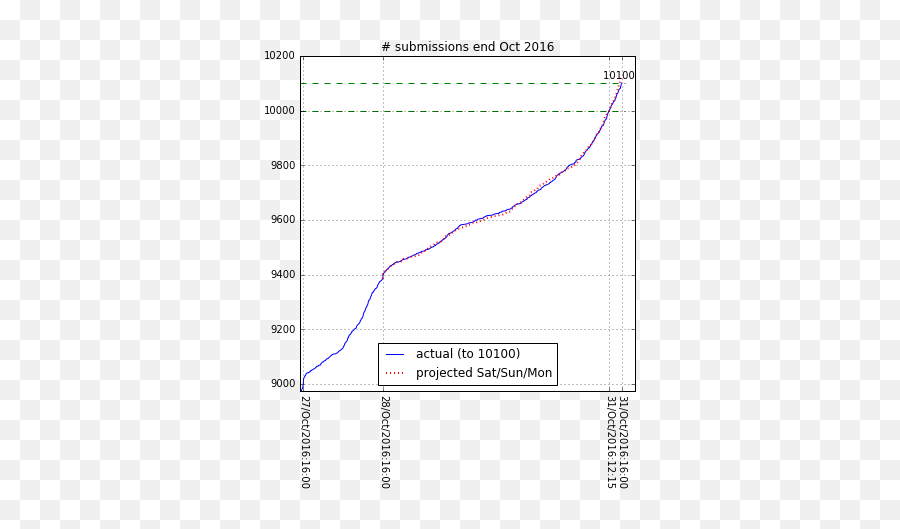 Arxiv News And Announcements E - Print Repository Plot Png,Lg Cosmos 3 Icon Glossary