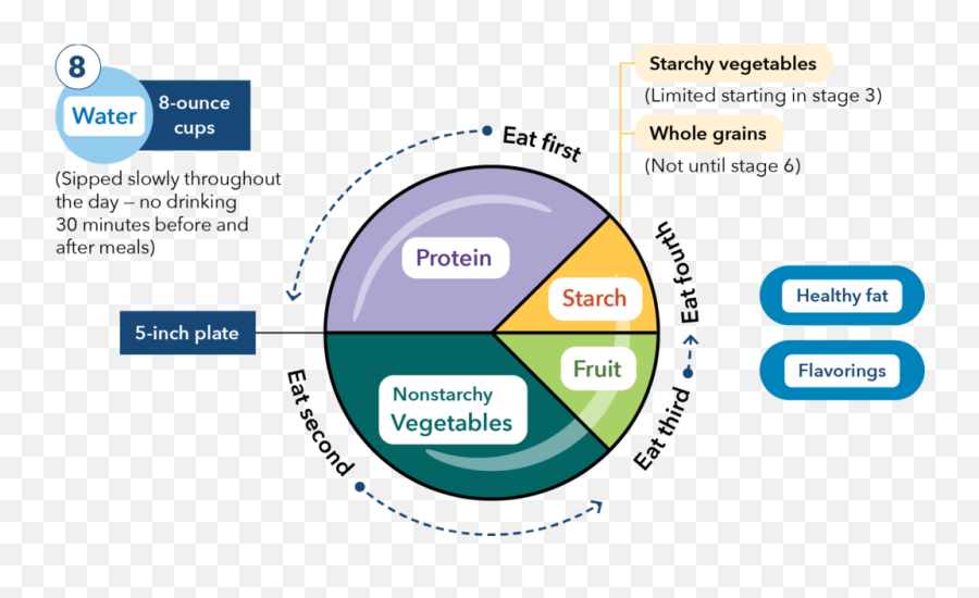 Nutrition After Surgery U2013 Options Metabolic And Bariatric - Bariatric Meal Plan Kaiser Png,Icon Meals Protein Popcorn