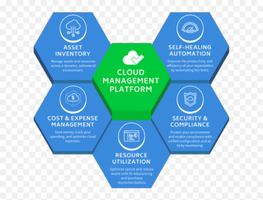 Cloudcheckr Cloud Management Platform U2014 Snowcap Technologies - Cloud Platform Management Png,Cost More Icon