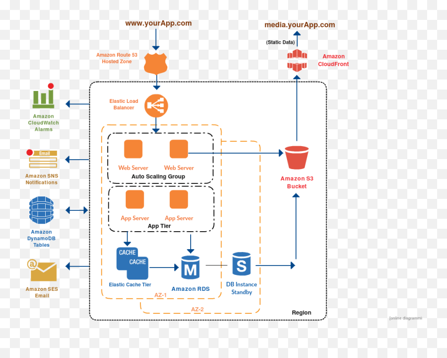 Aws Architecture Diagram Examples To Quickly Create - Vertical Png,Aws Aurora Icon